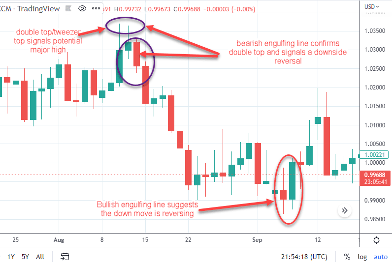 Candlestick Patterns